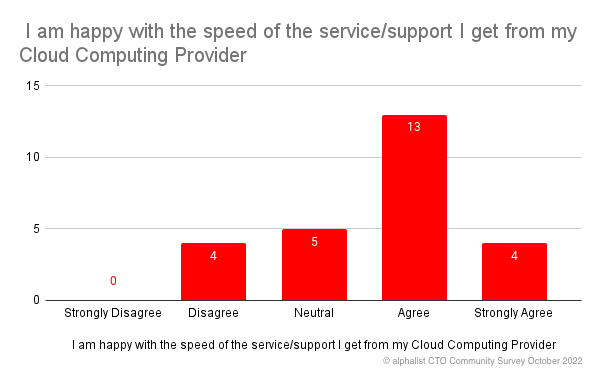 CTOs give opinion on support they receive from the cloud