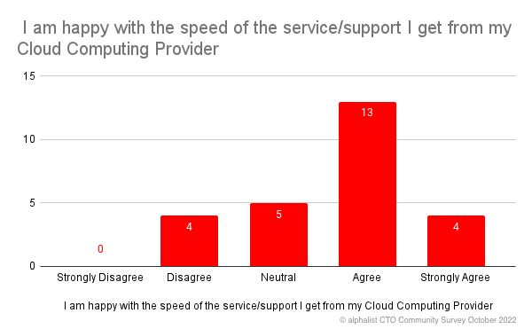 CTOs give opinion on support they recieve from the cloud